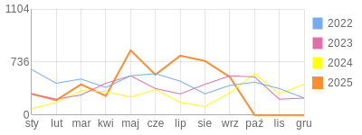 Wykres roczny blog rowerowy meteor2017.bikestats.pl
